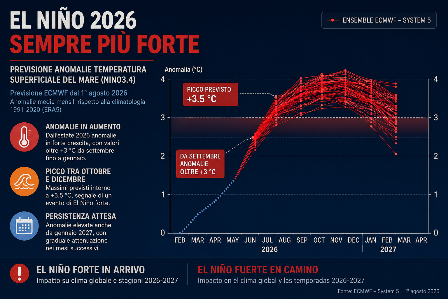 Dati meteo stazione e previsioni